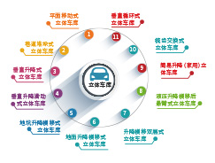 立体车库的介绍及优势