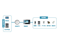 智慧小区-可视对讲系统